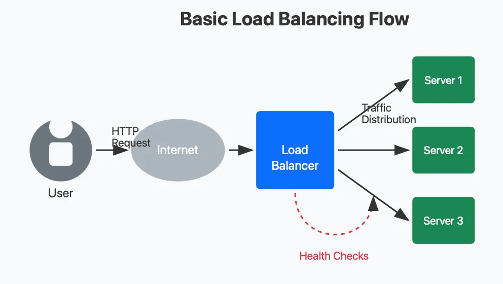 Load balancing architecture showing incoming user requests distributed across multiple backend servers.