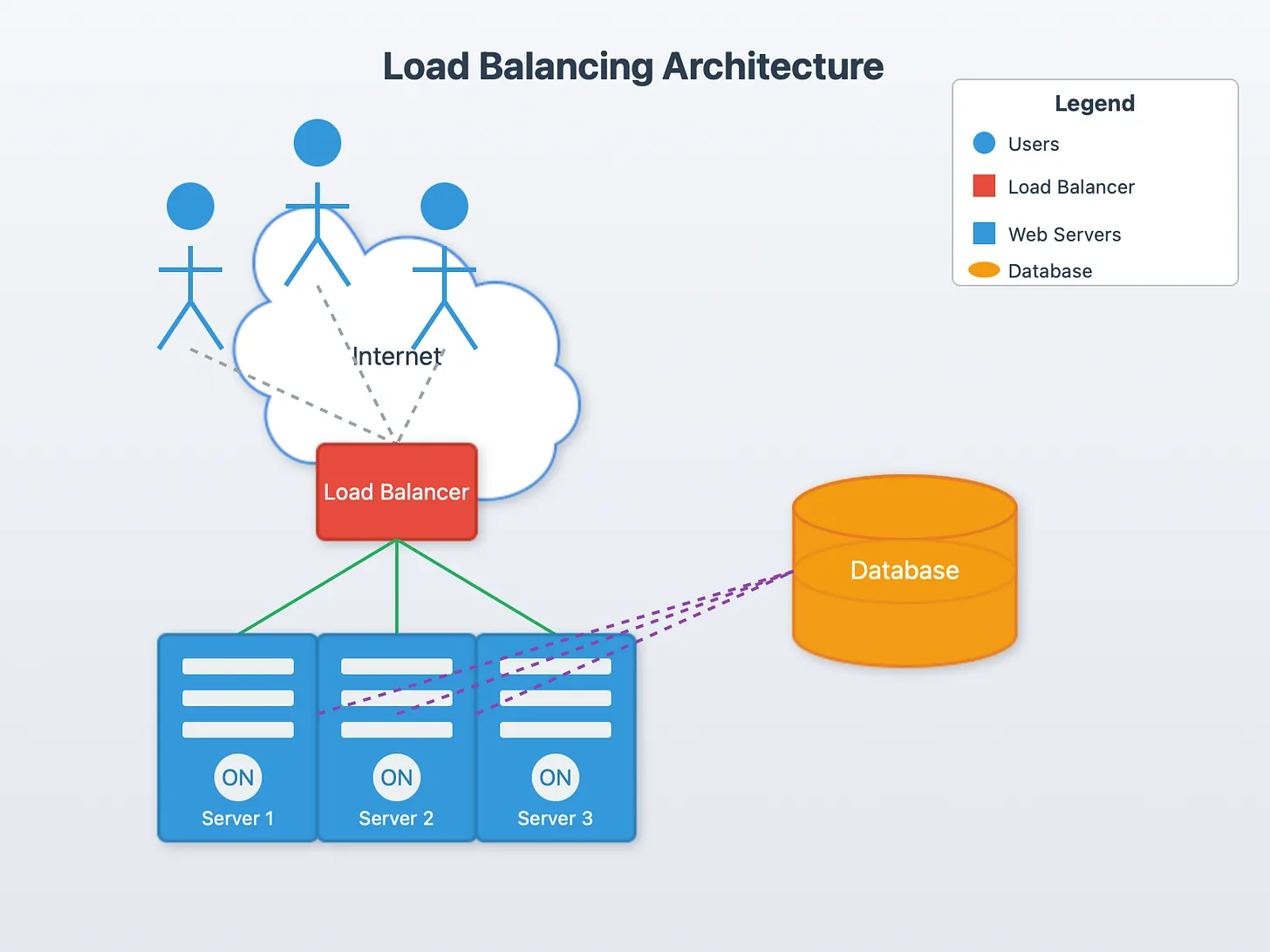 Diagram illustrating how a load balancer distributes incoming network traffic across multiple servers.