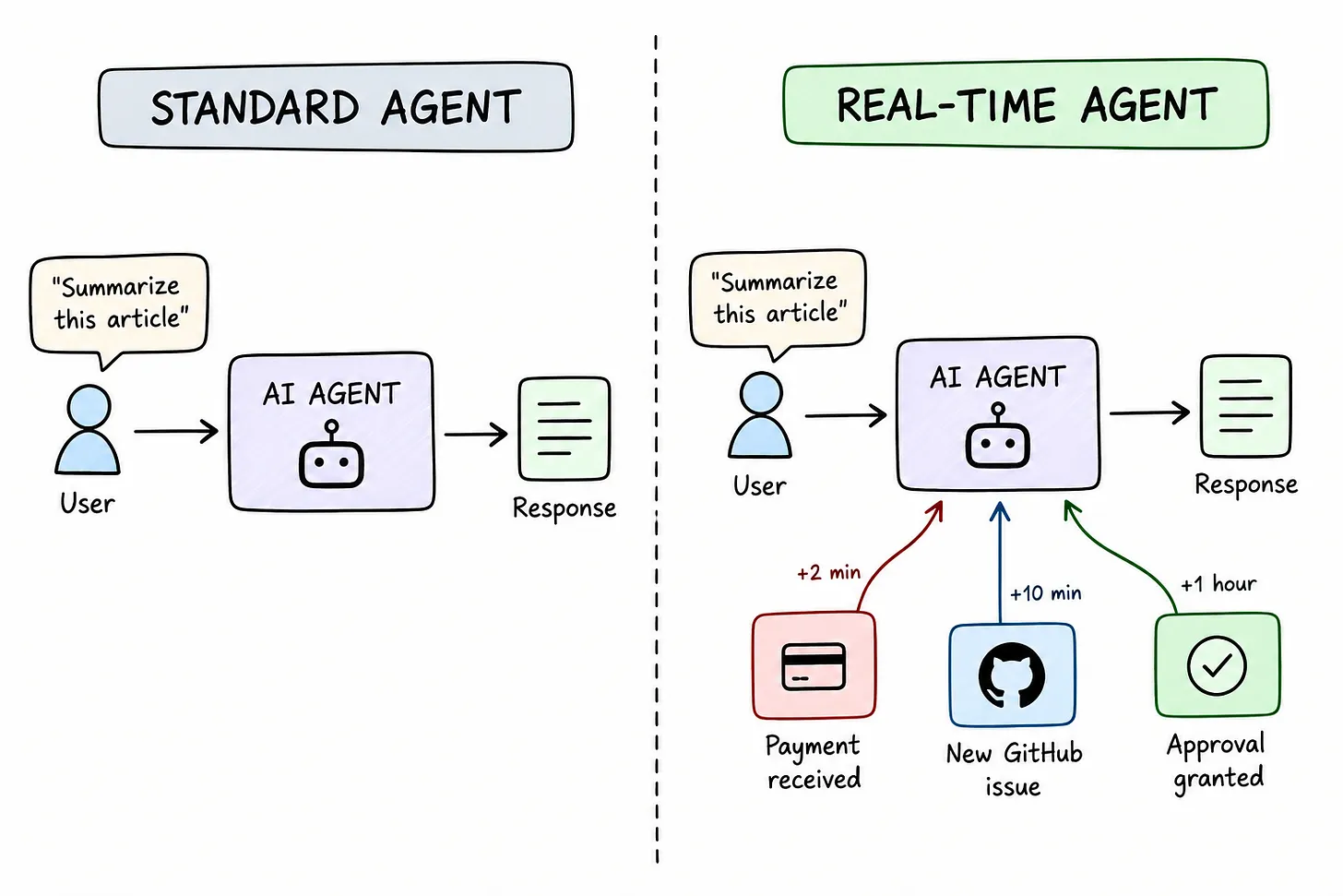 Real-time AI agent architecture showing event-driven workflows, webhooks, and automated data exchange.